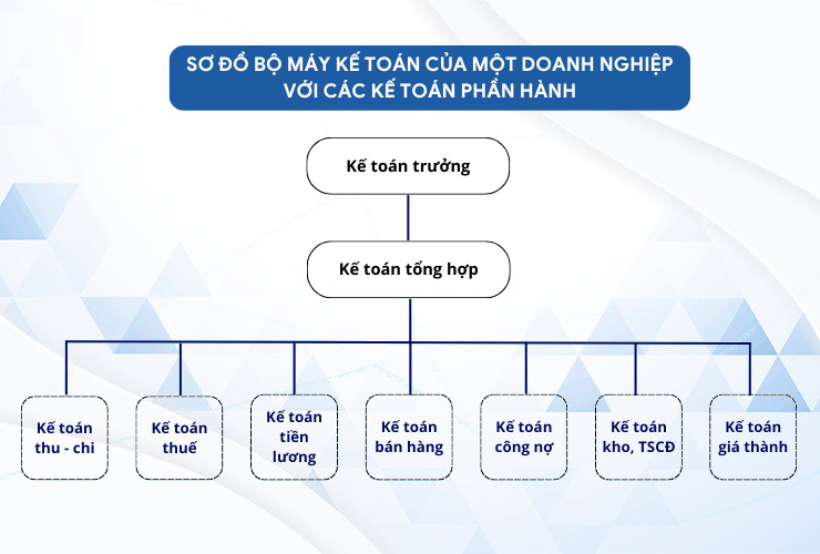 Sơ đồ bộ máy kế toán của doanh nghiệp