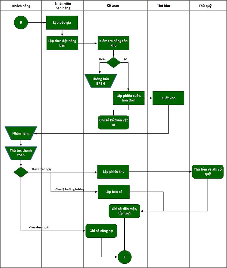 Sơ đồ quy trình kế toán bán hàng