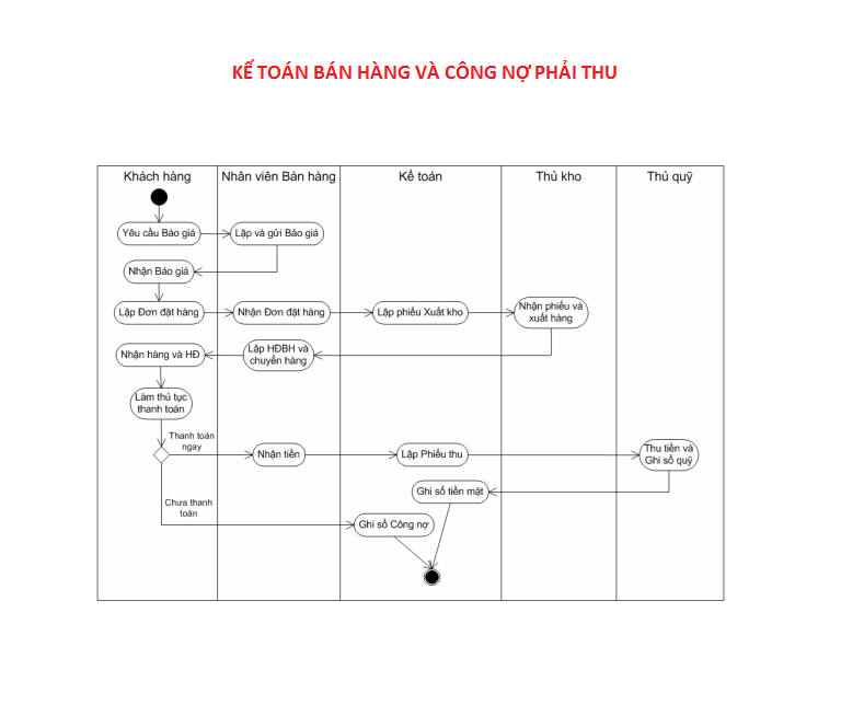 Sơ đồ quy trình kế toán bán hàng
