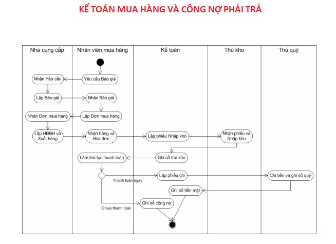 Sơ đồ quy trình kế toán bán hàng